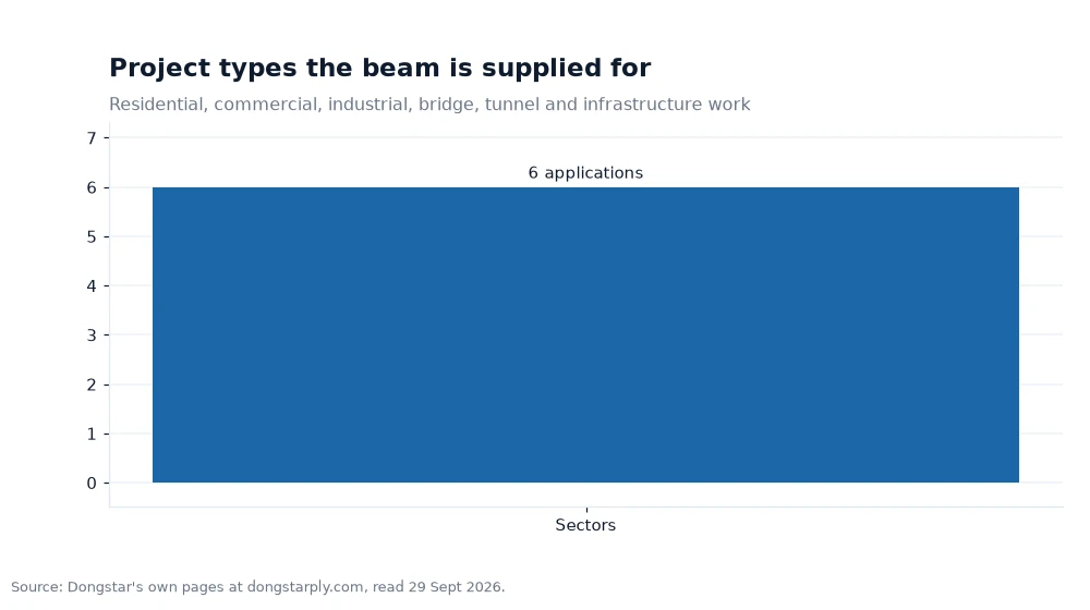 Bar chart: Project types the beam is supplied for